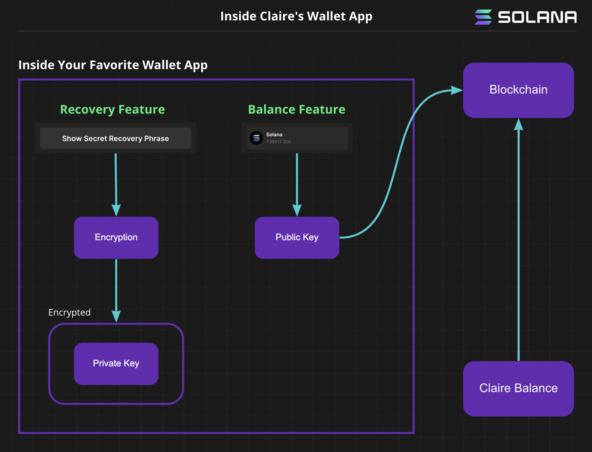 A diagram showing an example of how the recovery and balance features on a wallet work