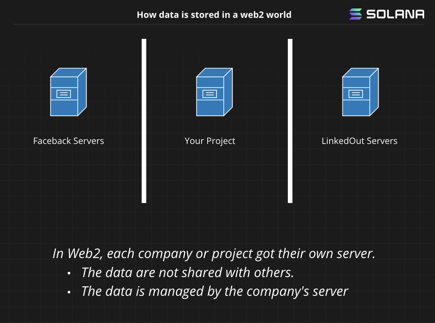 A diagram showing how data is stored in traditional systems