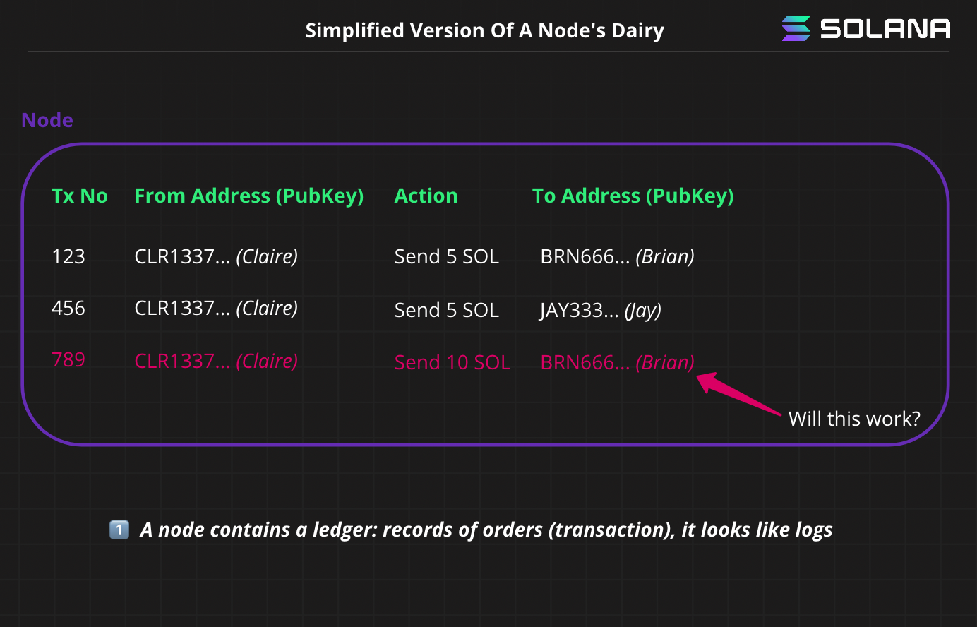 A simplified version of a transaction stored on a ledger