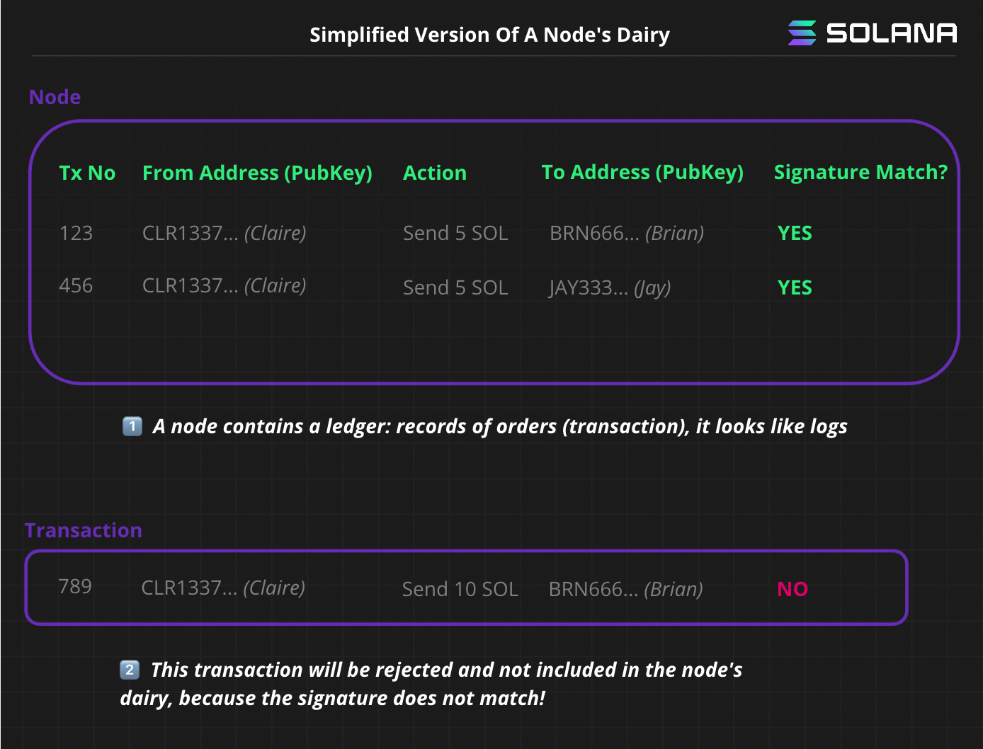 A simplified version of a transaction stored on a ledger