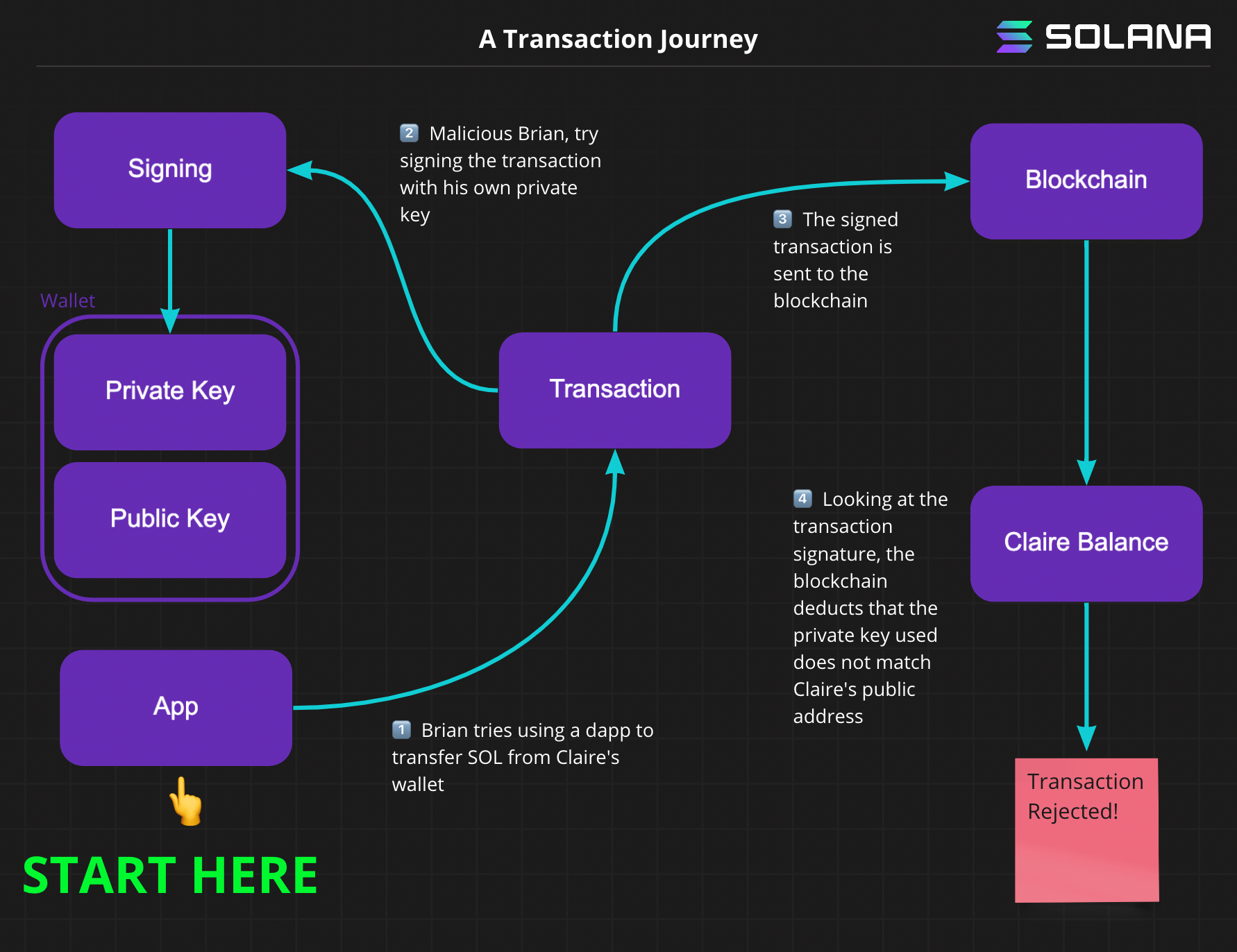 A diagram showing the lifecycle of a transaction