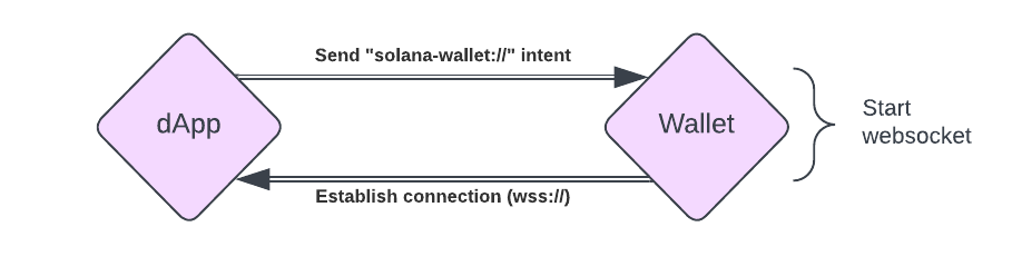 Connecting