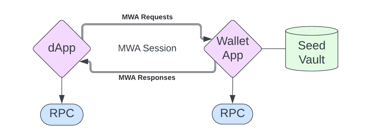 dApp Flow