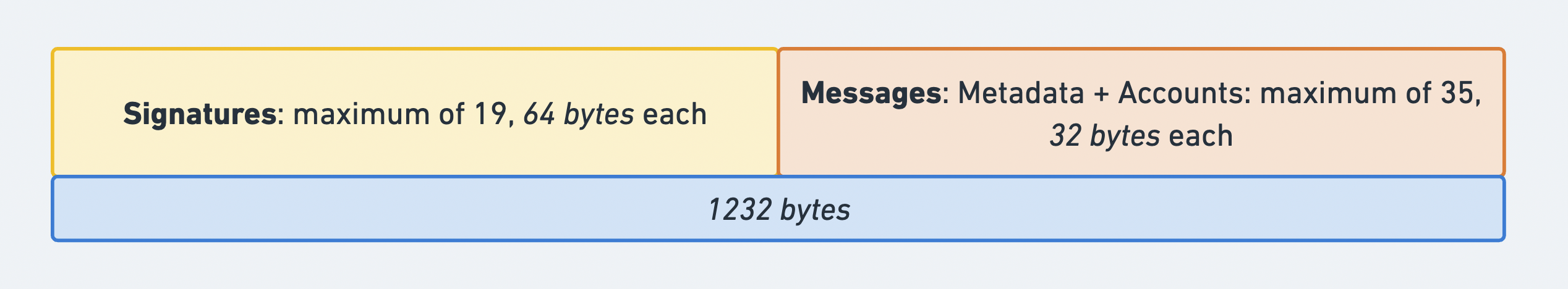 Transaction Format