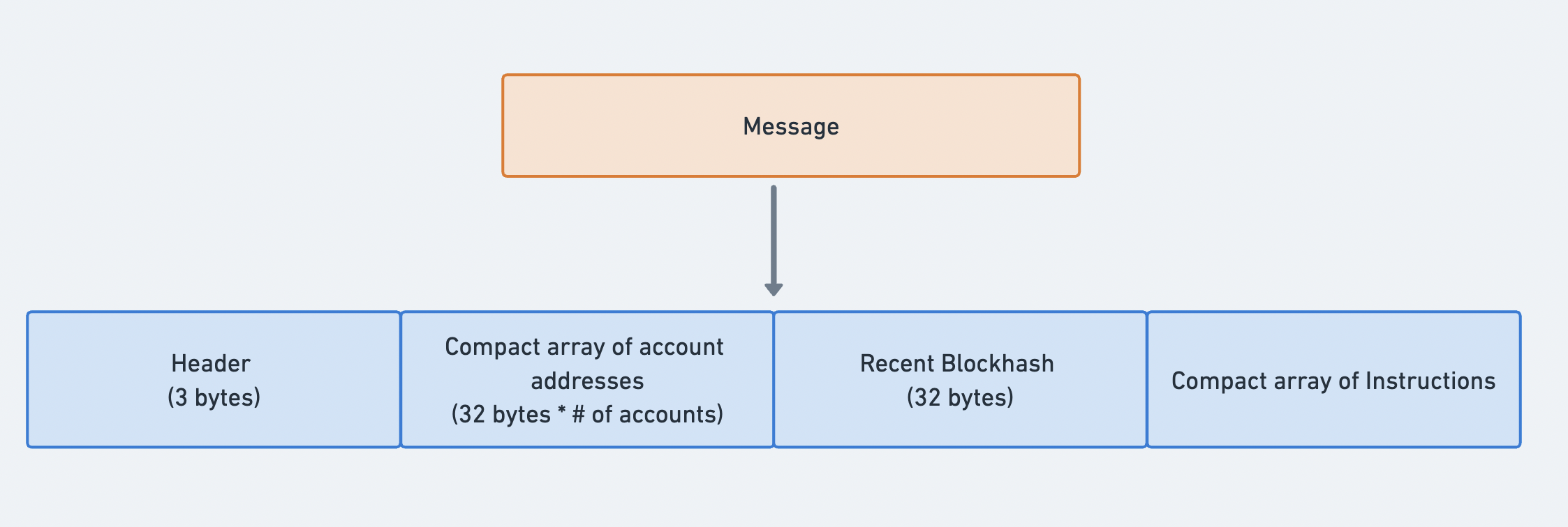 Transaction Message